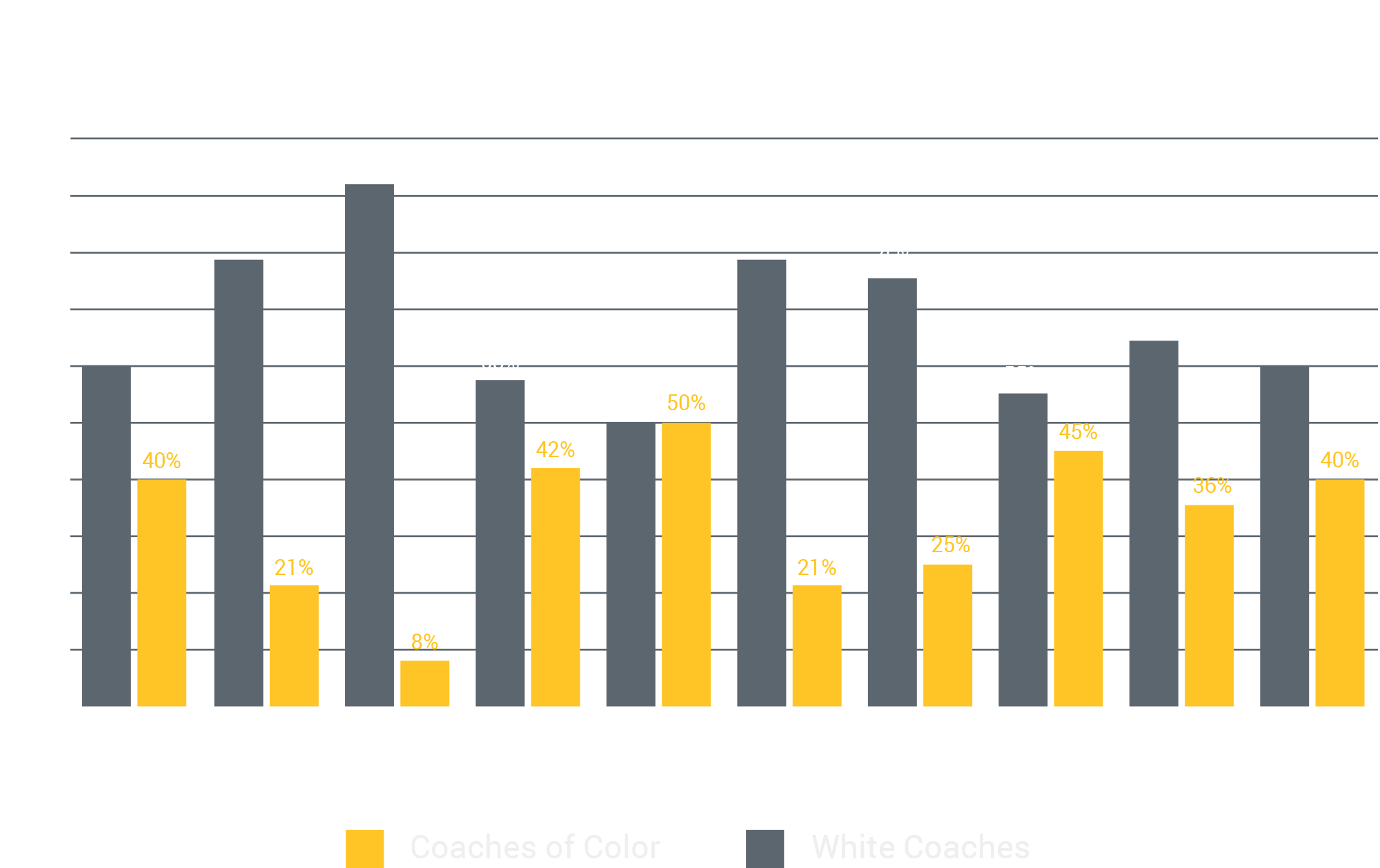 Racial/Ethnic Breakdown of New-Hire NFL Offensive Coordinators and Defensive Coordinators