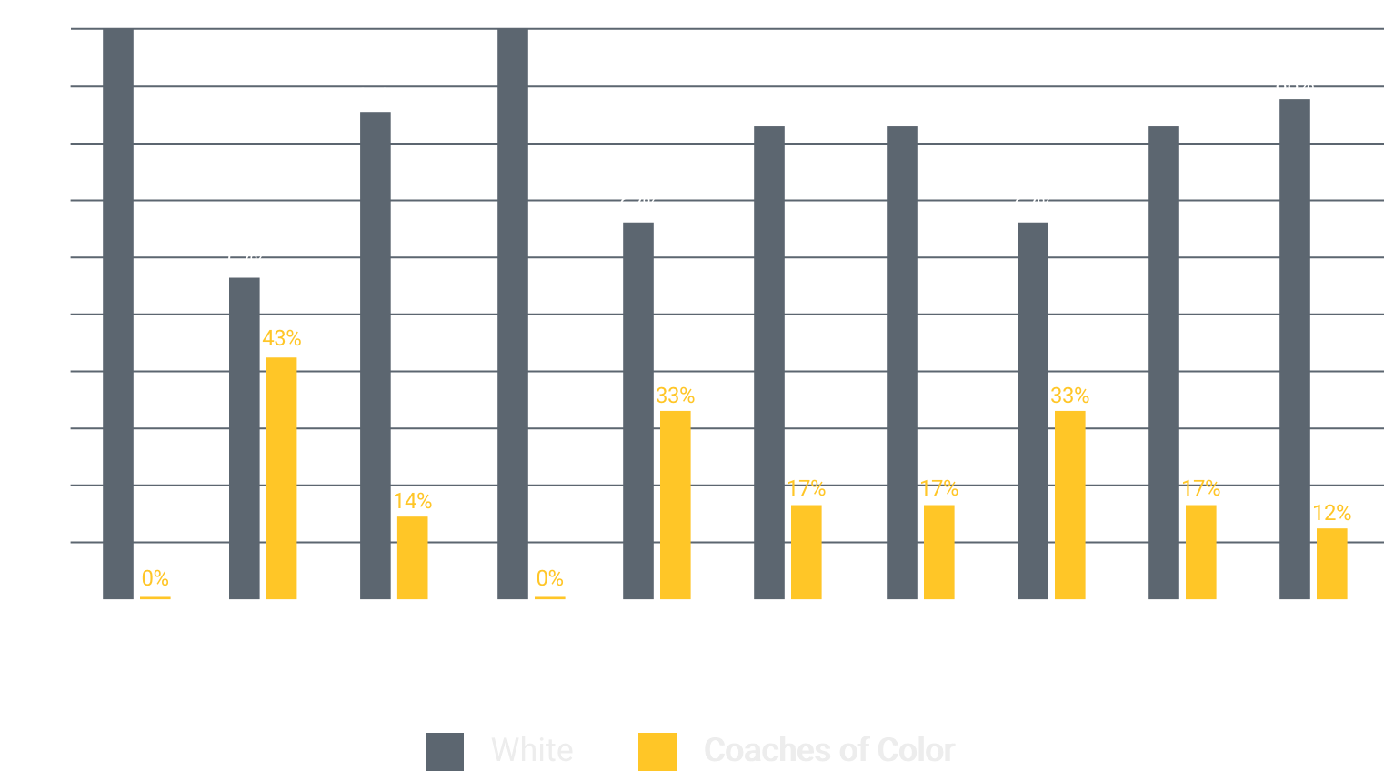 Racial/Ethnic Breakdown of New-Hire NFL Head Coaches