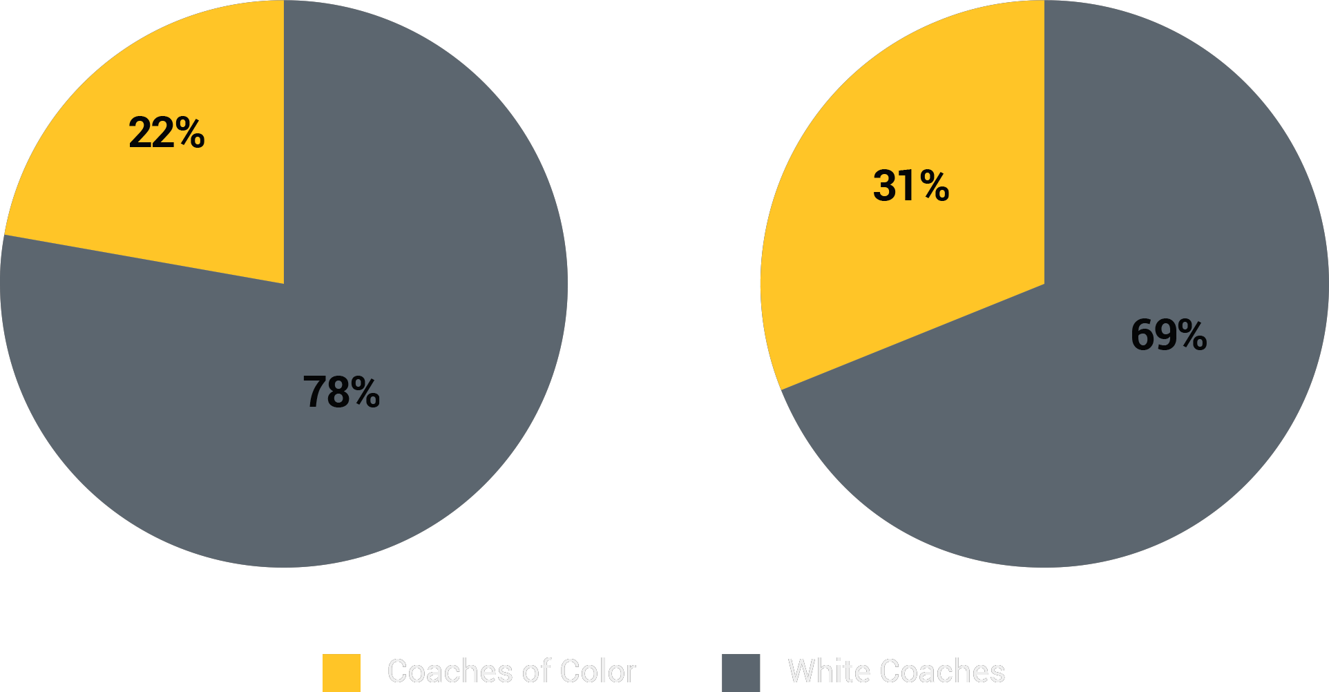 Racial/Ethnic Breakdown of NFL Defensive Coordinators